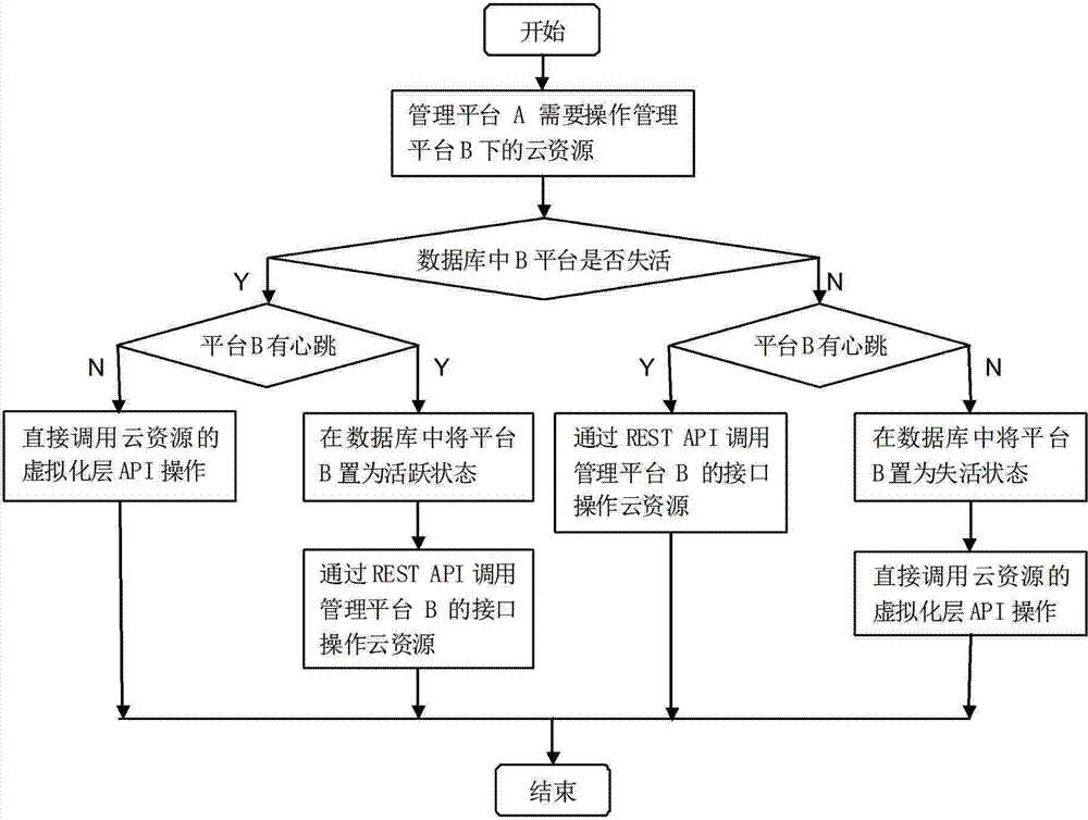 Active-active method for cloud data center management platforms