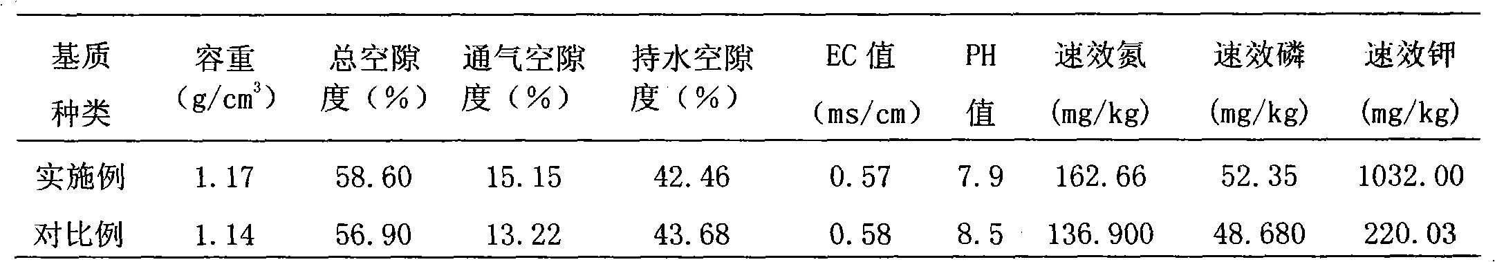 Formula and preparation method of tomato sand soilless cultivation composite medium