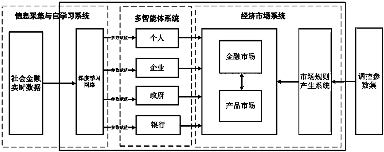 Financial capital market computer simulation system based on machine learning and expert reasoning system