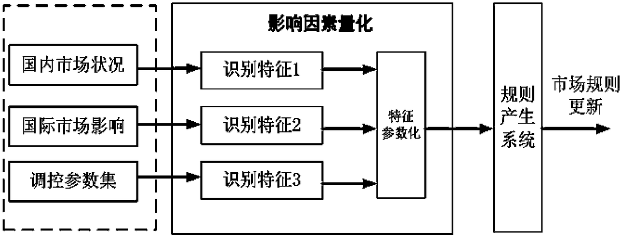 Financial capital market computer simulation system based on machine learning and expert reasoning system