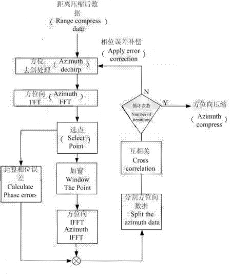 Method for accurately estimating Doppler rate in large-strabismus SAR (Synthetic Aperture Radar) imaging mode