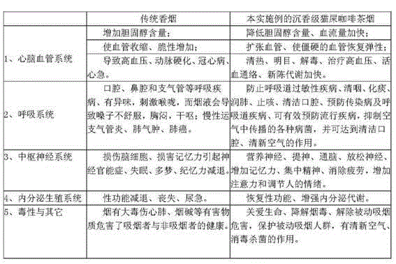 Agilawood civet coffee cigarette and preparation method thereof