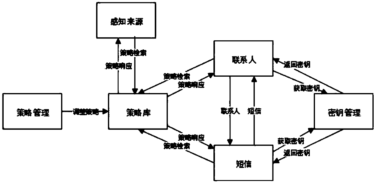 Android access control system for enhancing confidentiality and integrality