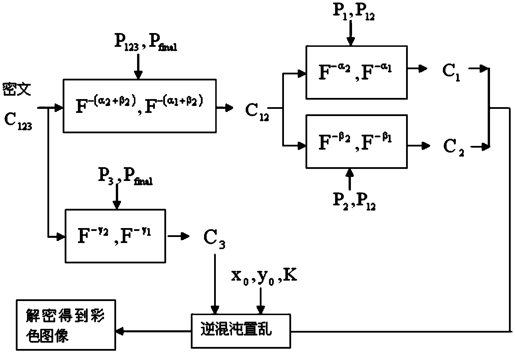 Encryption method based on iteration FrFT and chaotic single-channel color images