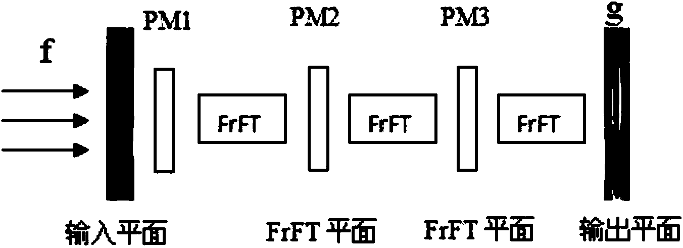 Encryption method based on iteration FrFT and chaotic single-channel color images