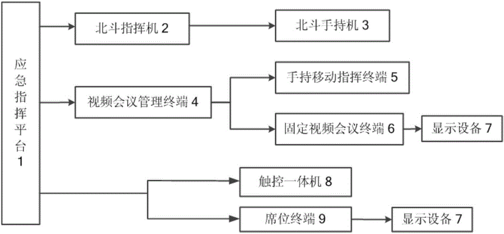 Multiple work mode emergency command system and work method thereof