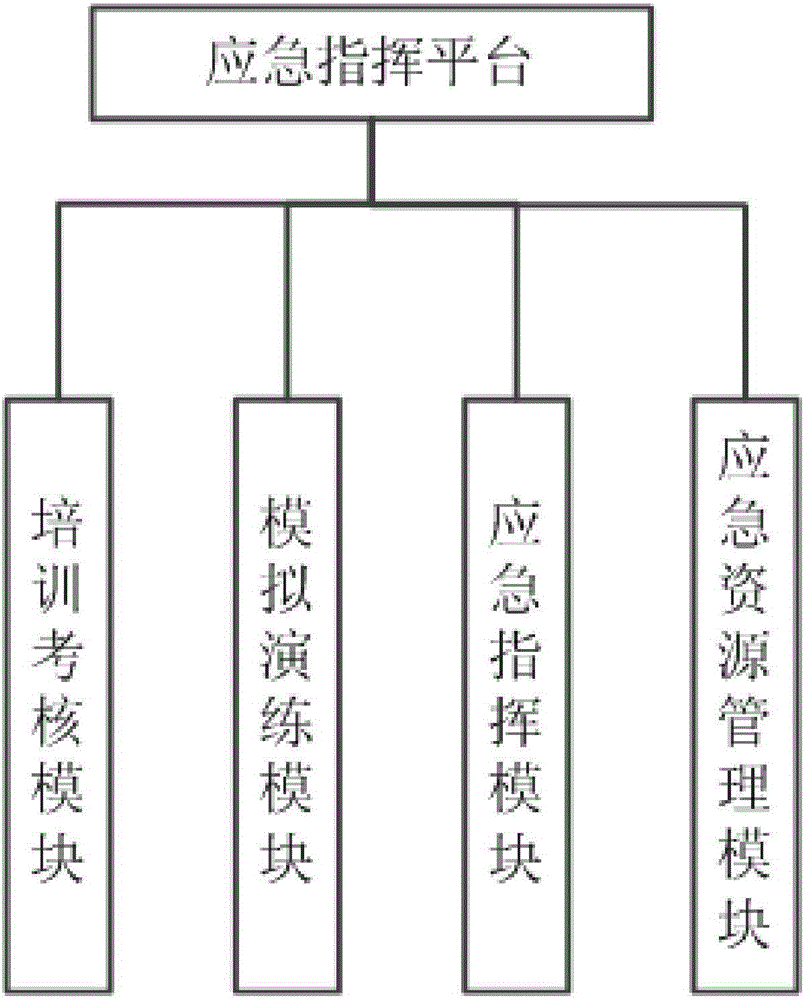 Multiple work mode emergency command system and work method thereof