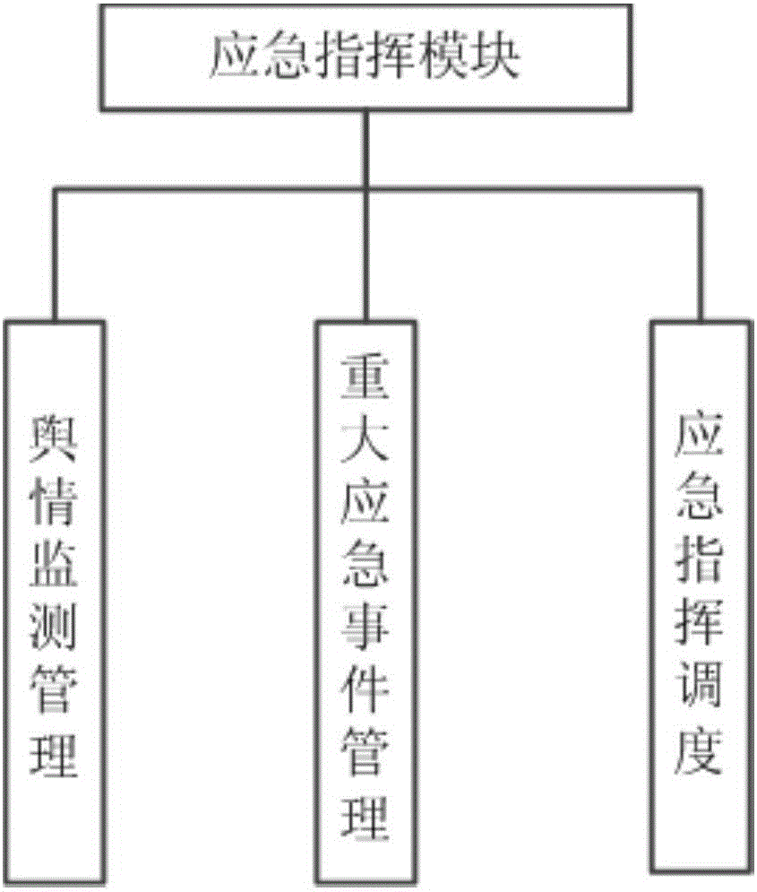 Multiple work mode emergency command system and work method thereof