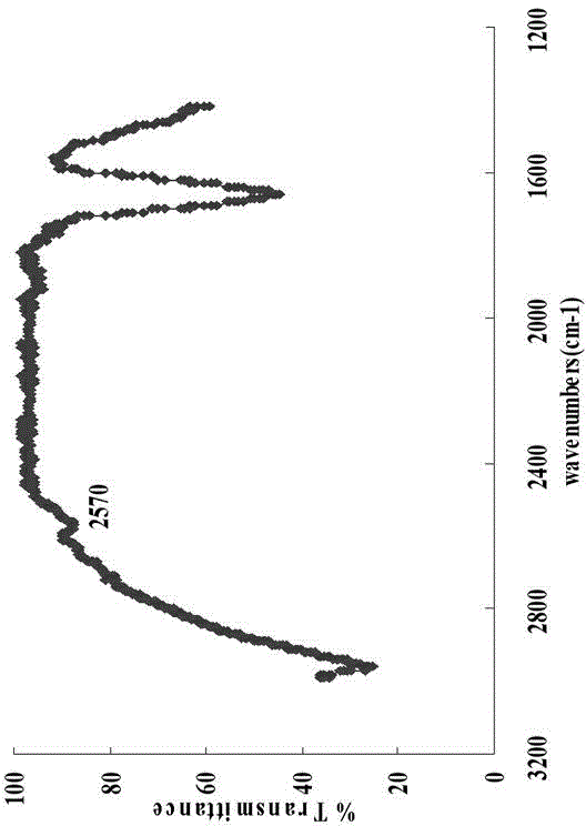 A kind of magnetic nanomaterial with surface modified mercapto group and its preparation method and application