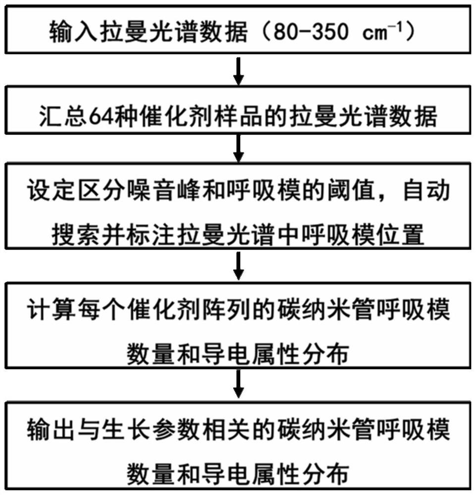 Method for controllably preparing semiconductor single-walled carbon nanotubes by combining high-throughput screening and machine learning