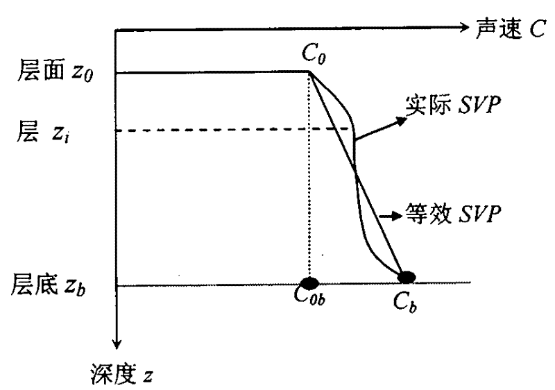 Sound velocity correction method for edge beam sounding data based on vertical beam sounding