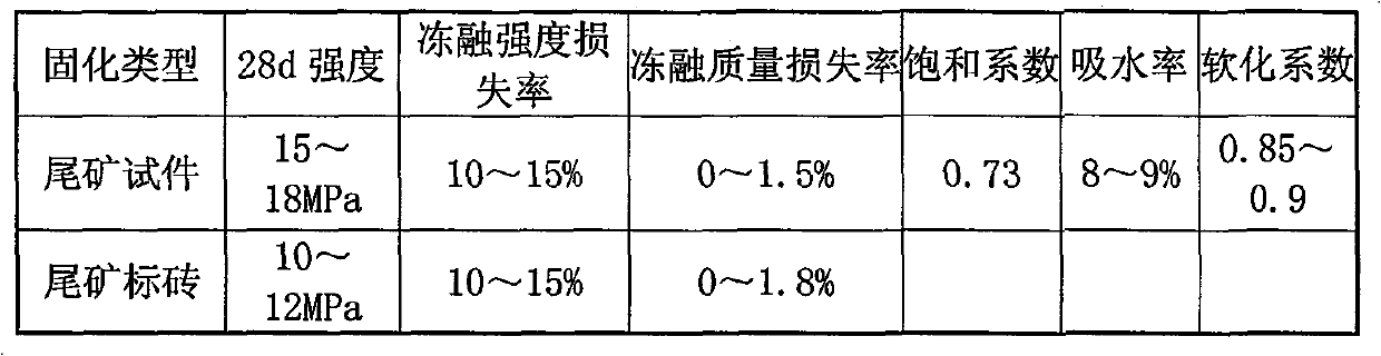 Limestone tailing-bricks and preparation method thereof