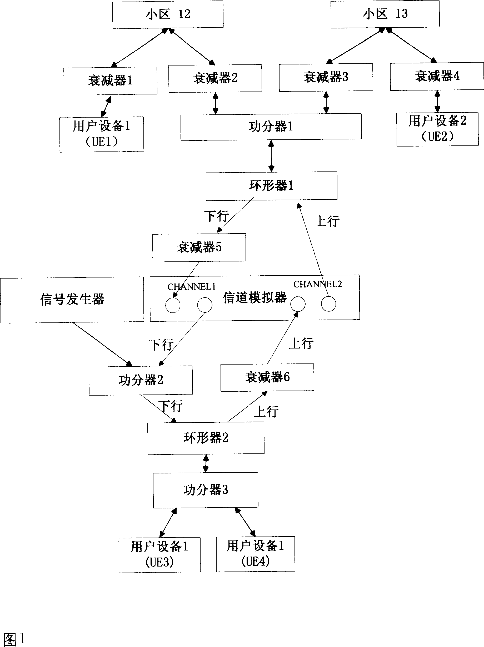 An automatic test method and device of the radio resource management performance