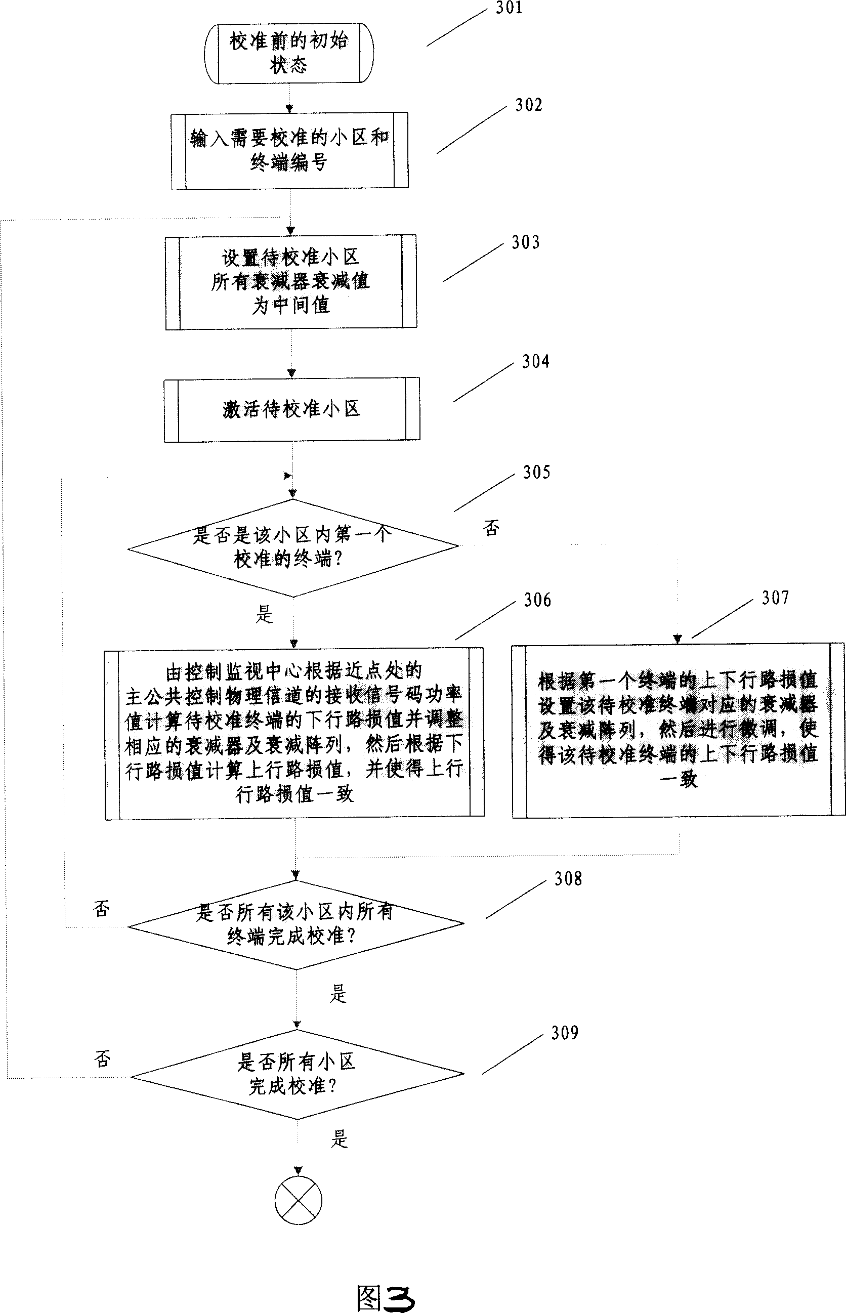 An automatic test method and device of the radio resource management performance