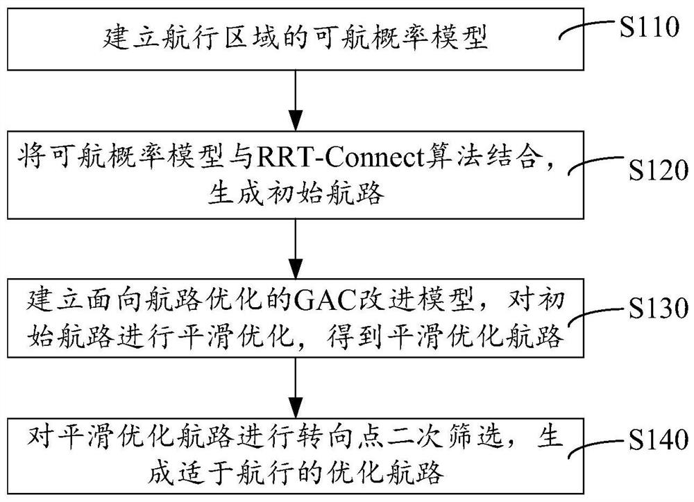 Numeralization optimization method for automatic planning of air route in limited water area