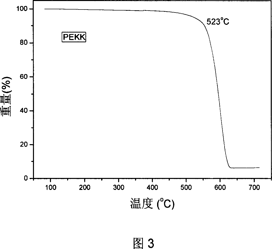 Prepn process of poly (ether-ketone-ketone) as high performance polymer