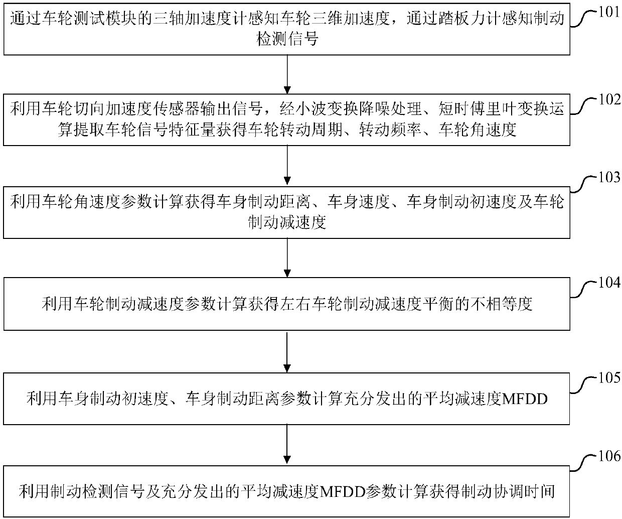 Portable dynamic detection method and system for braking performance of automobile wheels