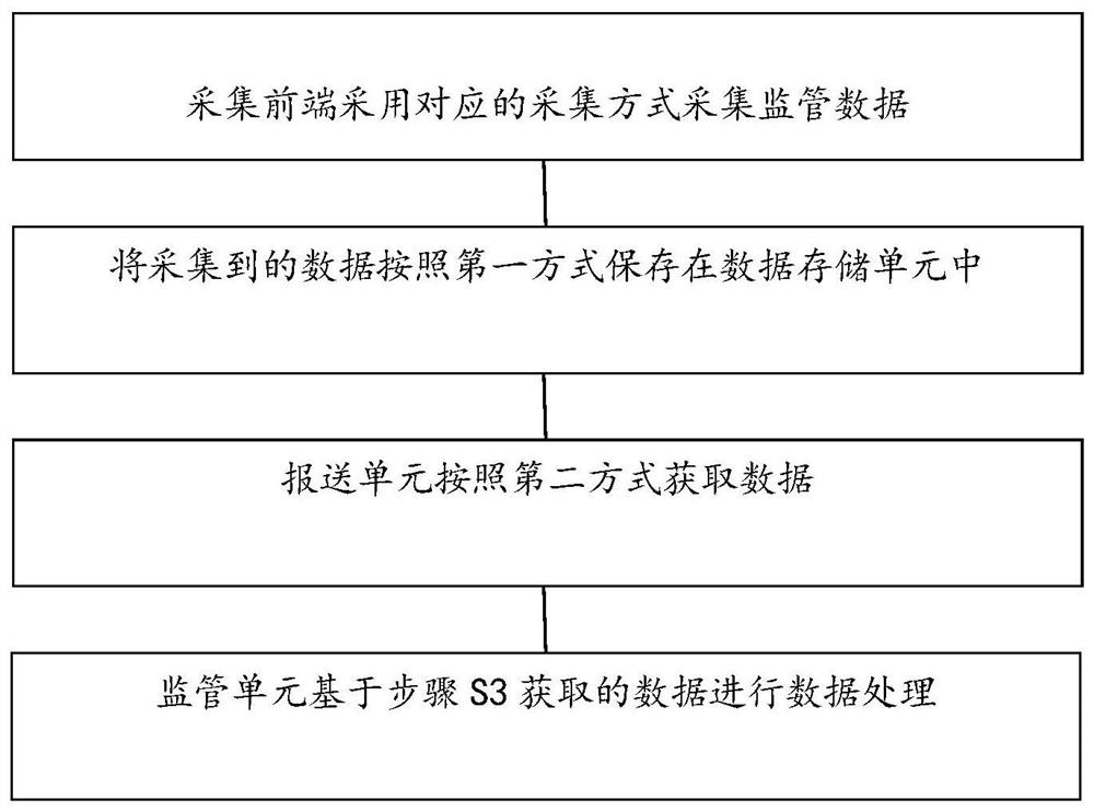 Consistency data collection method and system