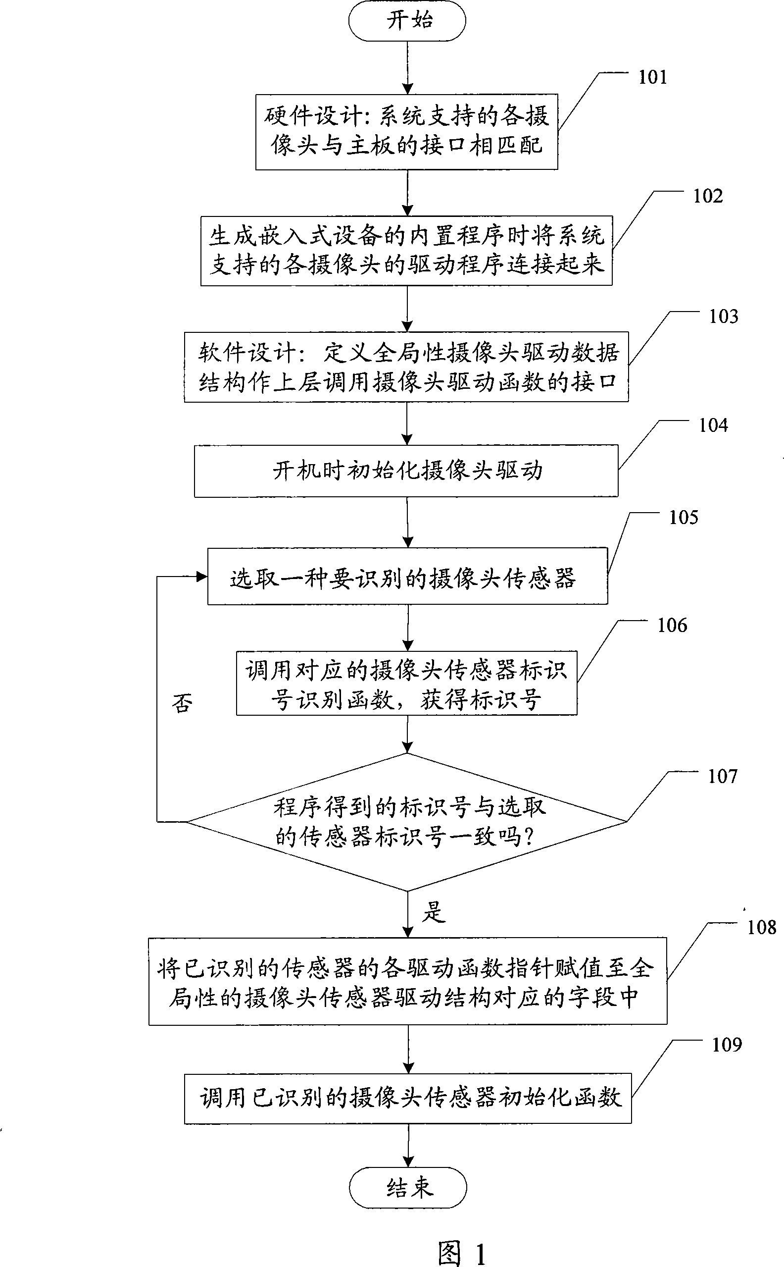 Embedded equipment camera software dynamic recognizing method