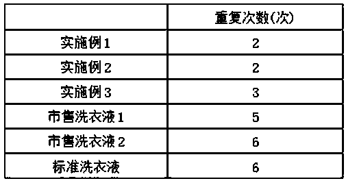 Laundry detergent and preparation method thereof