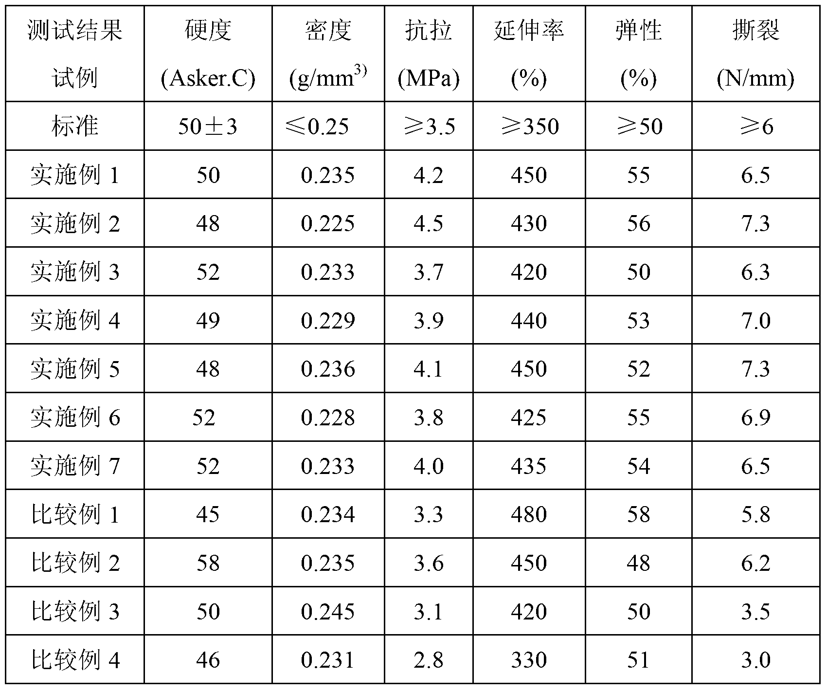 Anti-tear EVA (ethylene-vinyl acetate copolymer) foaming shoe material and preparation method thereof