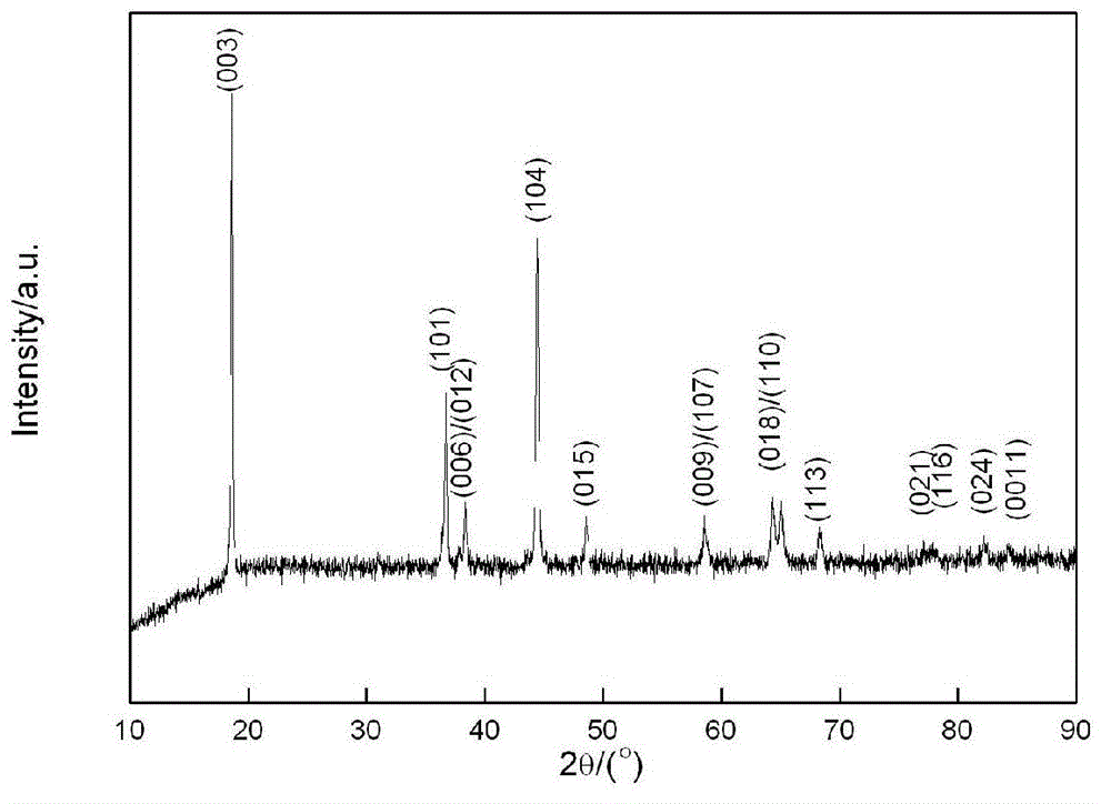 Method for direct recovery and restoration of lithium ion battery positive electrode material