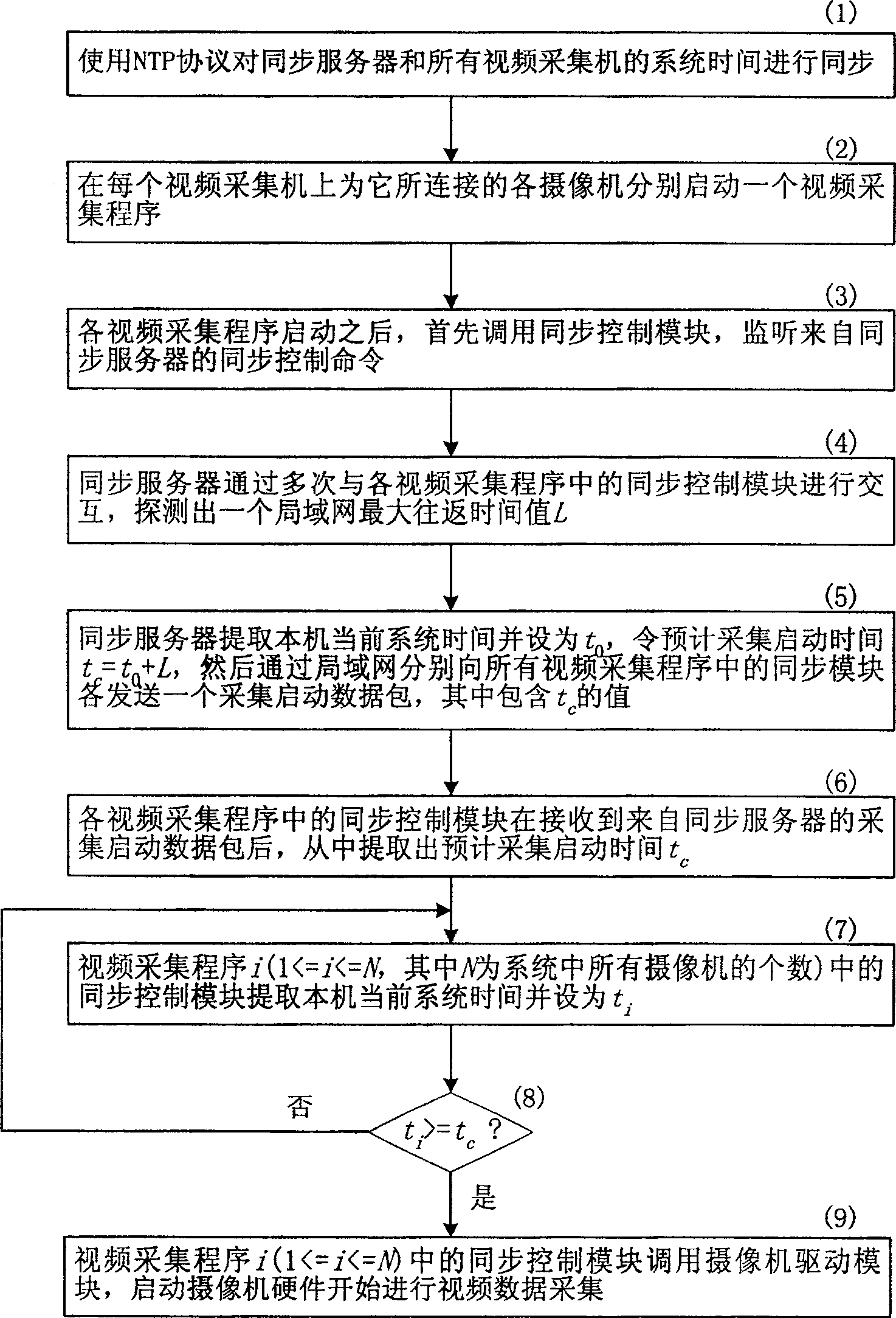 Time synchronizing method and system for multi-view video collection