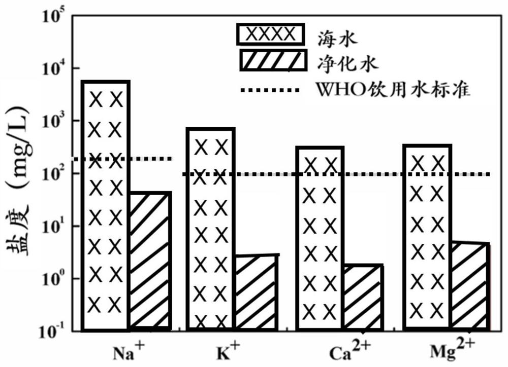 A solar water purifier based on interfacial solar photothermal conversion