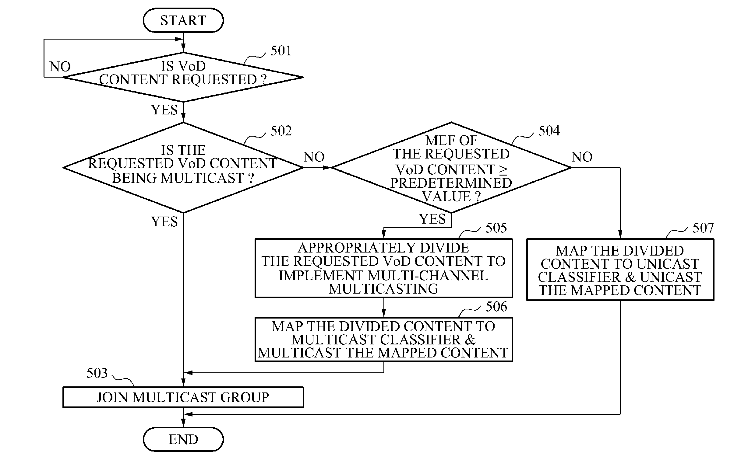 System and method of providing efficient video-on-demand service using unicast/multicast in internet protocol network