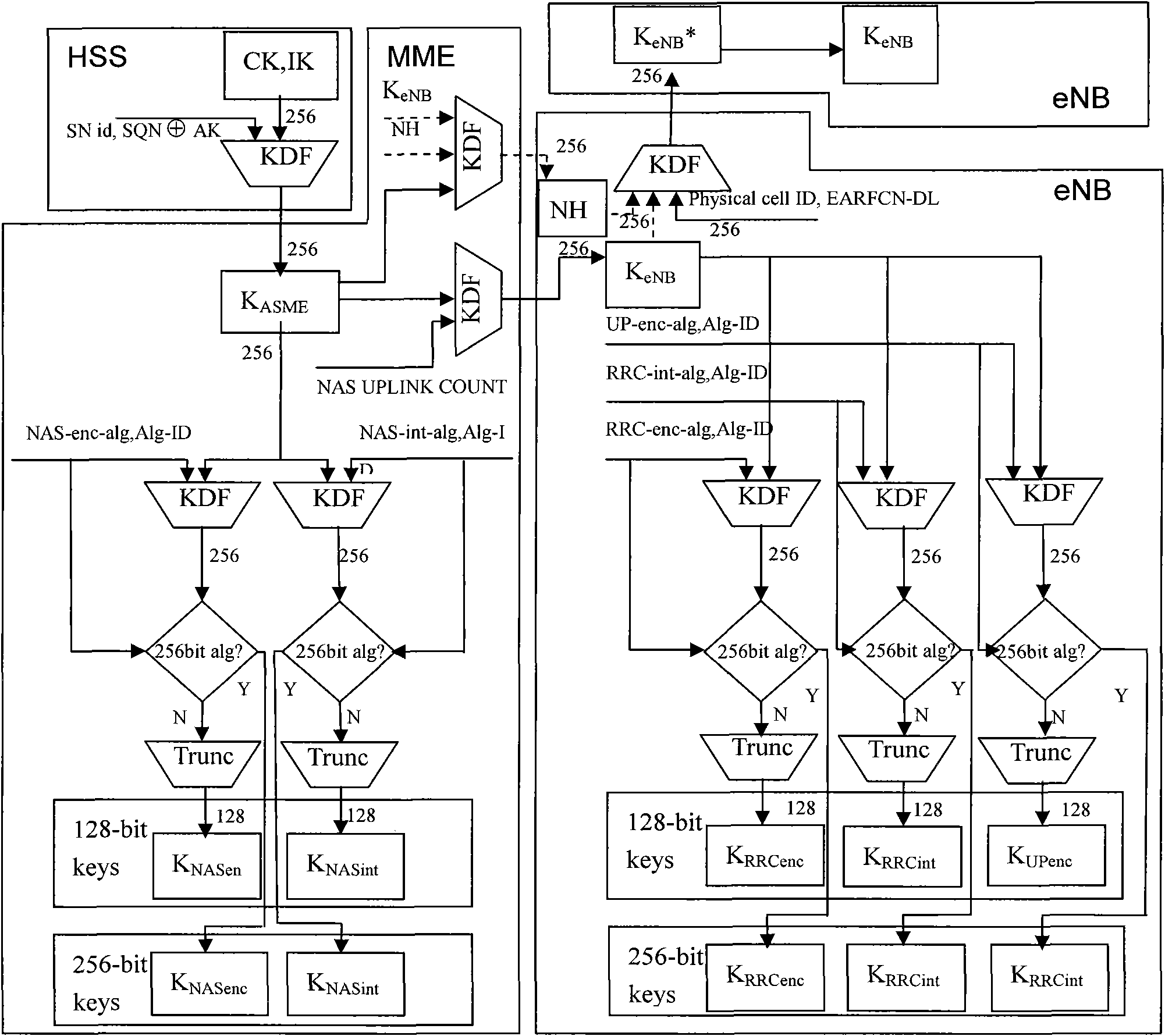 Enhanced encryption and integrity protection method