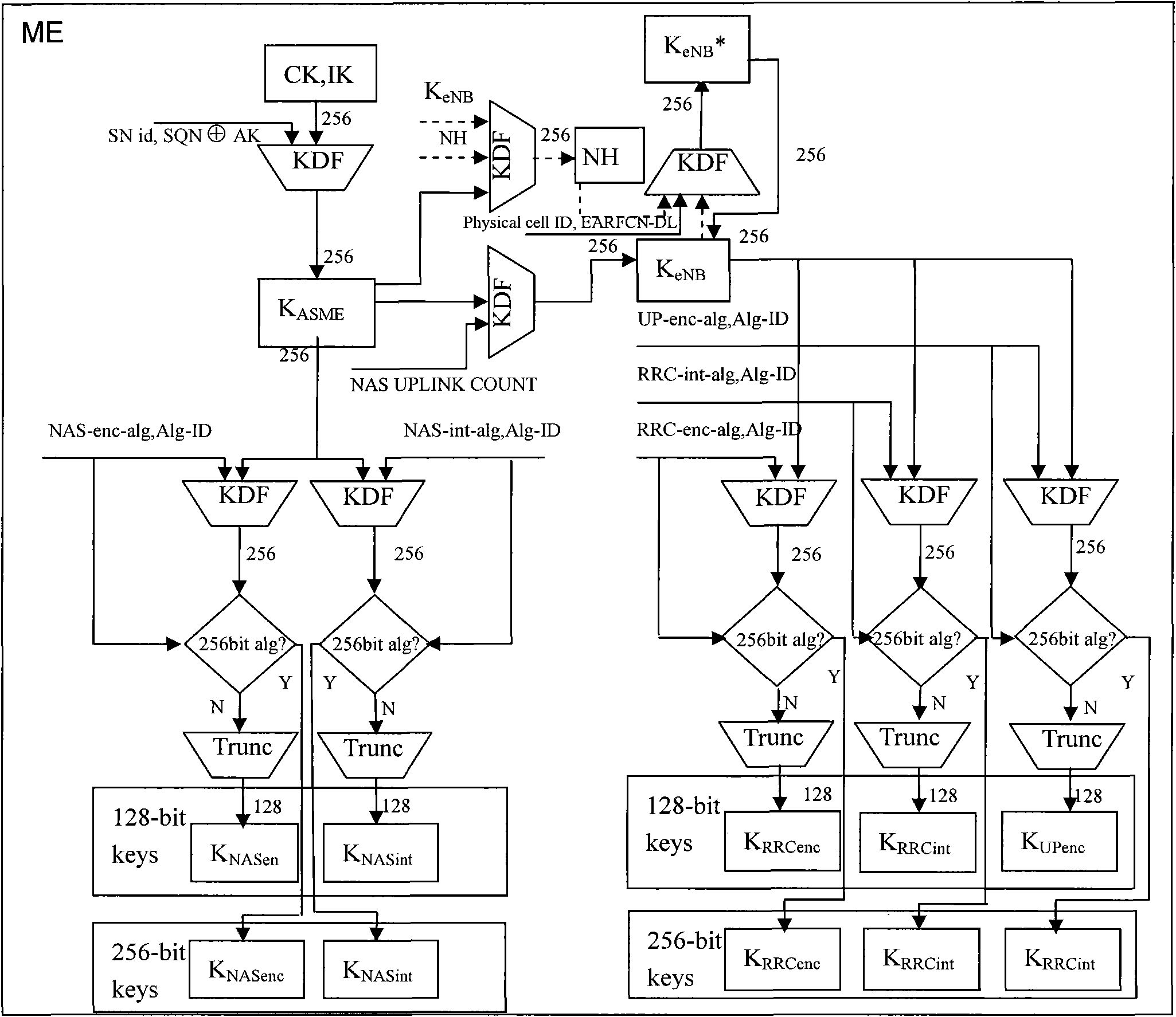 Enhanced encryption and integrity protection method