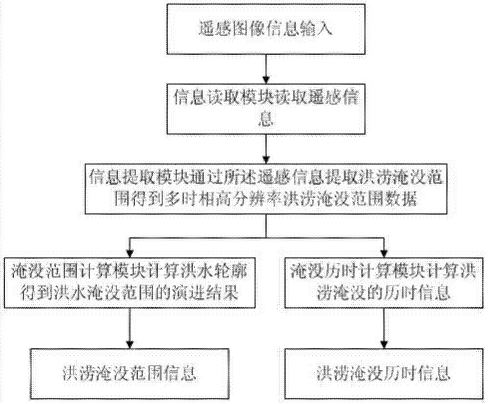 Flood submergence duration simulation system and method based on remote sensing