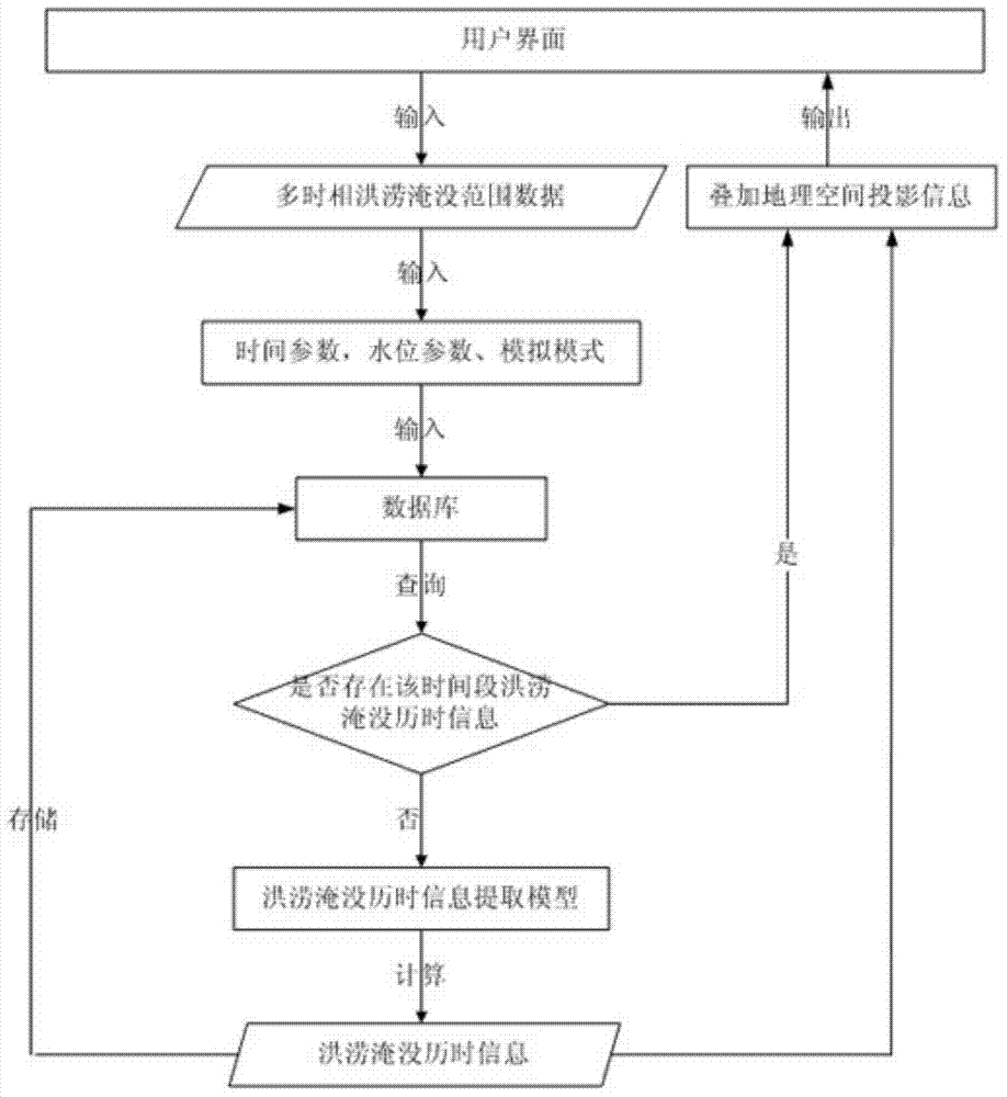 Flood submergence duration simulation system and method based on remote sensing