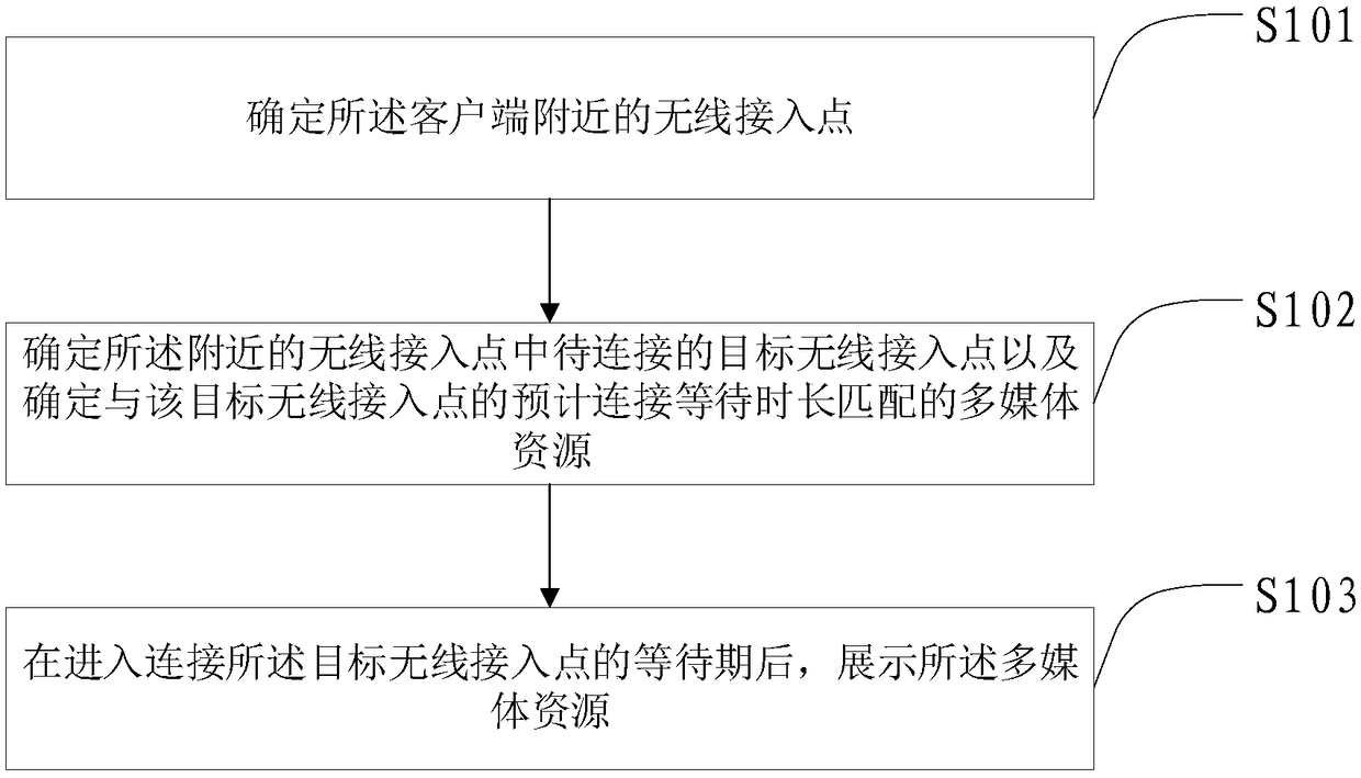 Methods for displaying multimedia resource and predicating connection waiting time length, devices thereof and equipment