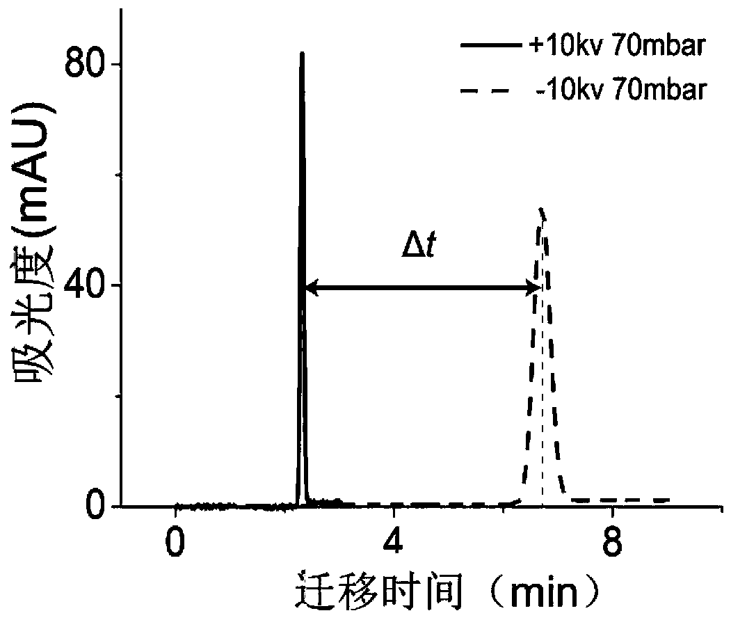 A method for measuring capillary electrophoresis electroosmotic flow