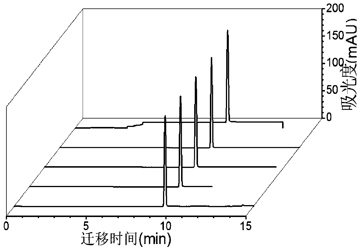 A method for measuring capillary electrophoresis electroosmotic flow