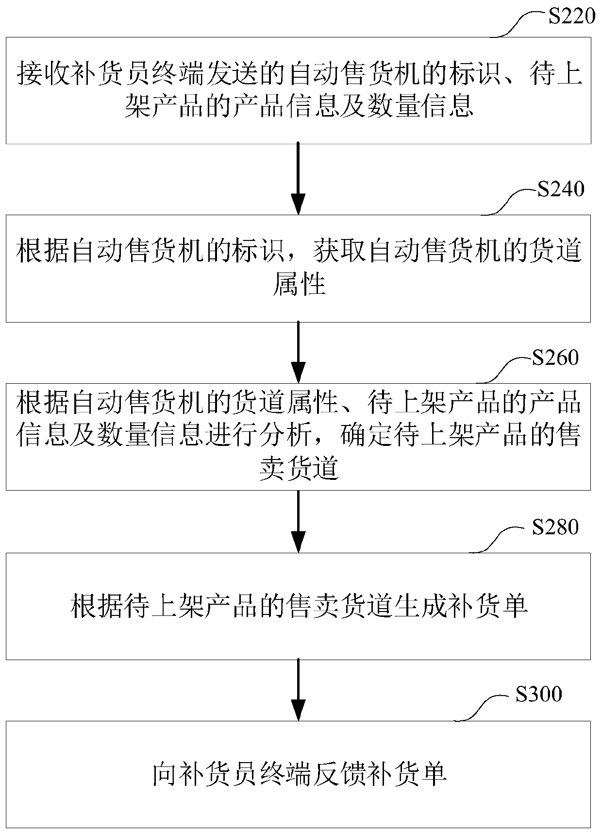 Vending machine replenishment method and device, computer equipment and storage medium