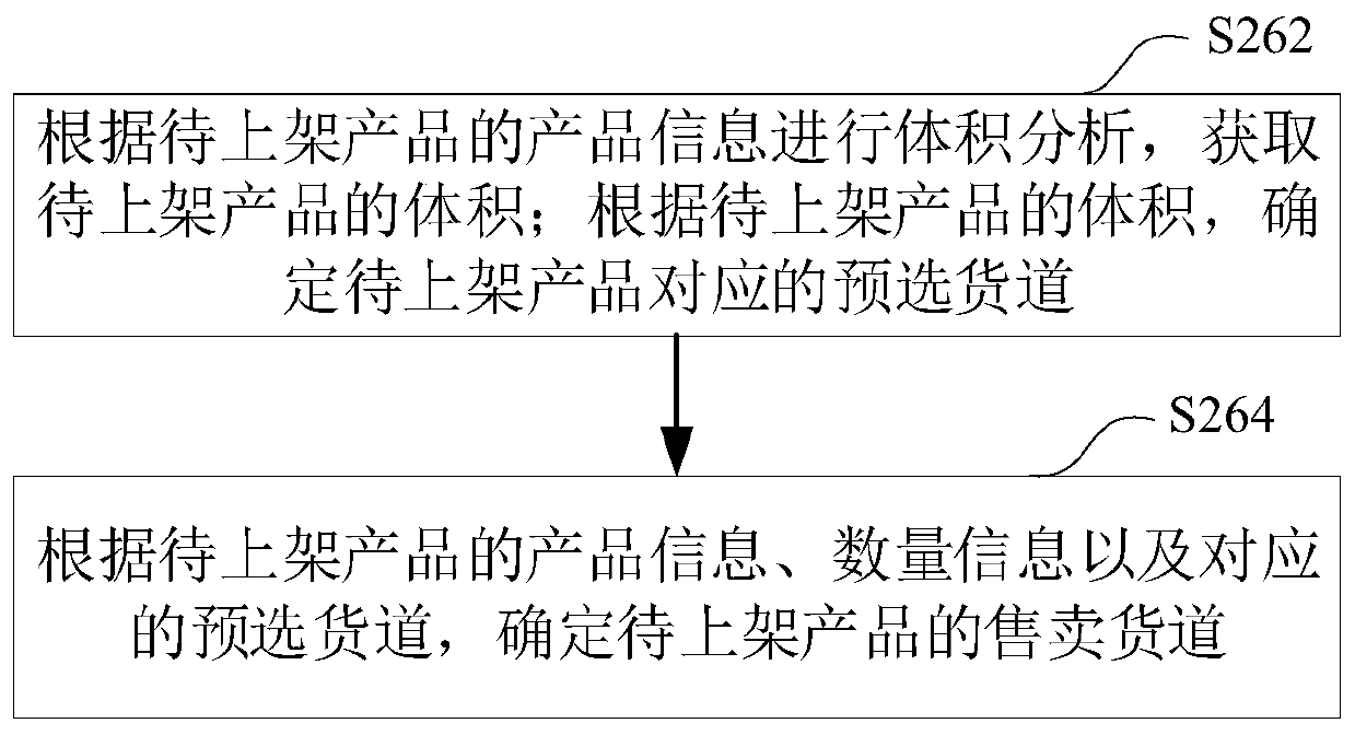 Vending machine replenishment method and device, computer equipment and storage medium