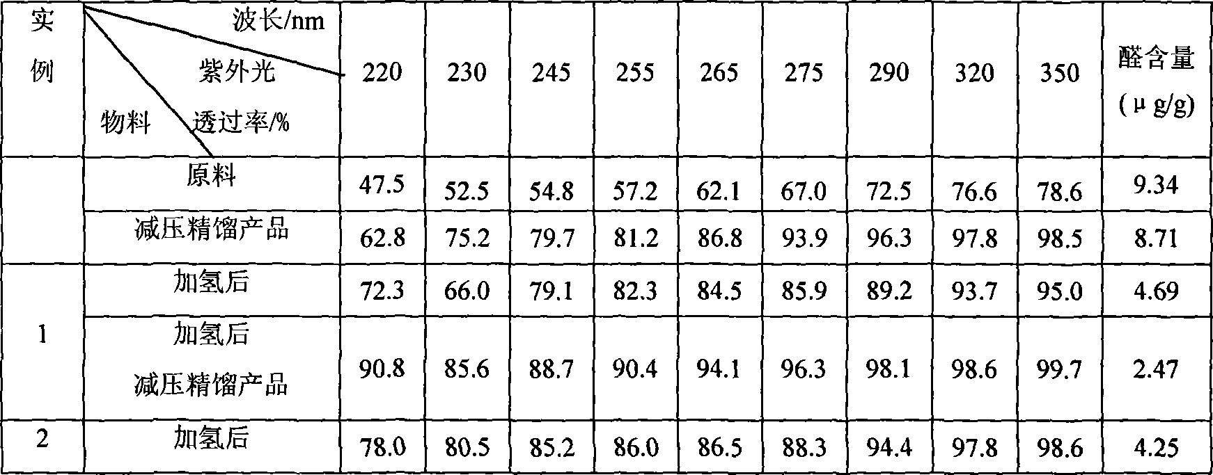 Method of increasing quality of glycol