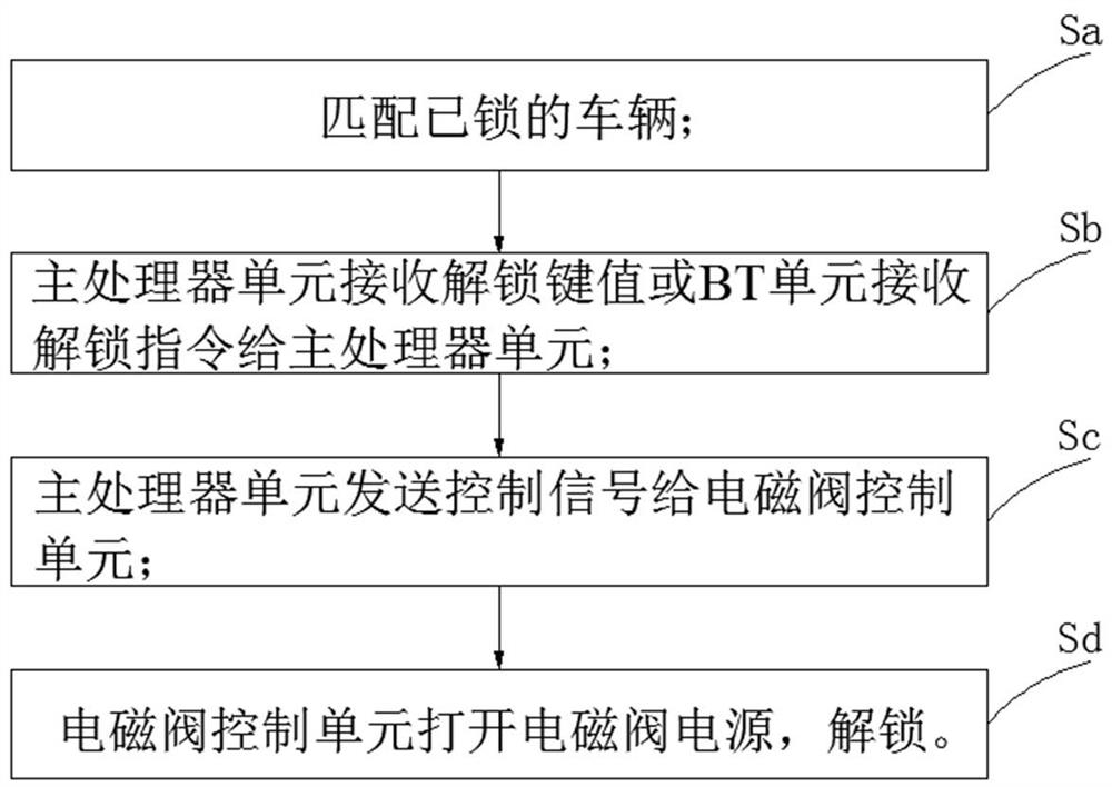 Unlocking device, unlocking method and unlocking system for two-wheeled electric vehicle