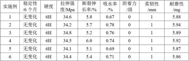 A kind of castor oil-based water-based photocurable nonionic emulsion and its preparation method and application