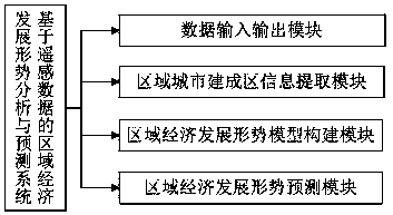 Method and device for analysis and prediction of region economy development form based on remote sensing data