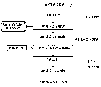 Method and device for analysis and prediction of region economy development form based on remote sensing data