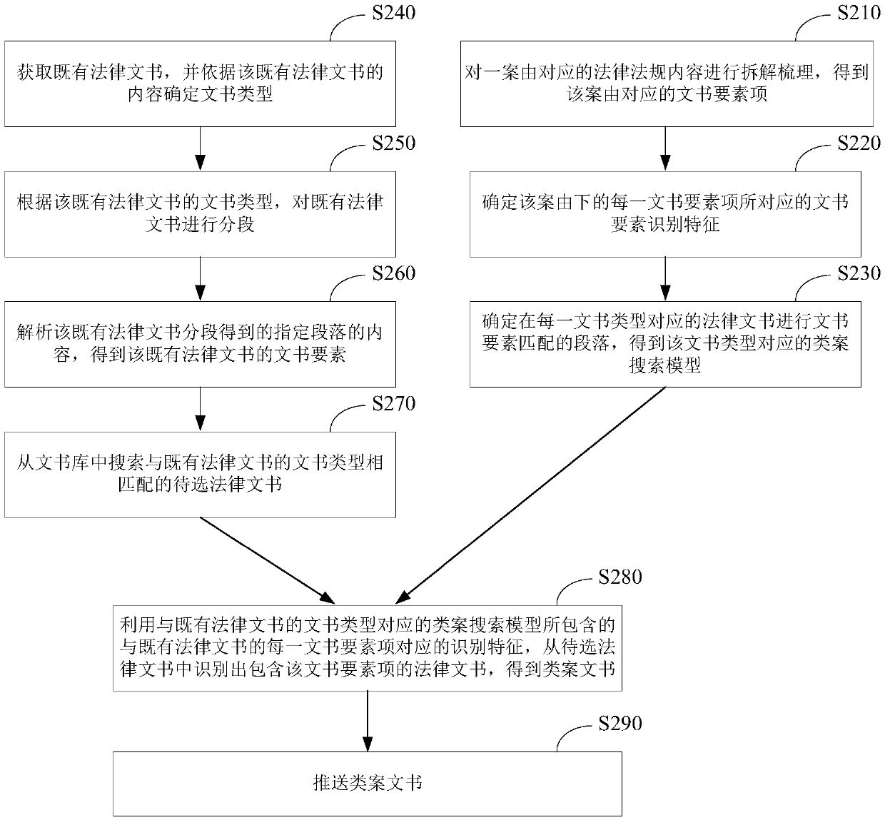 Similar case document searching method and device