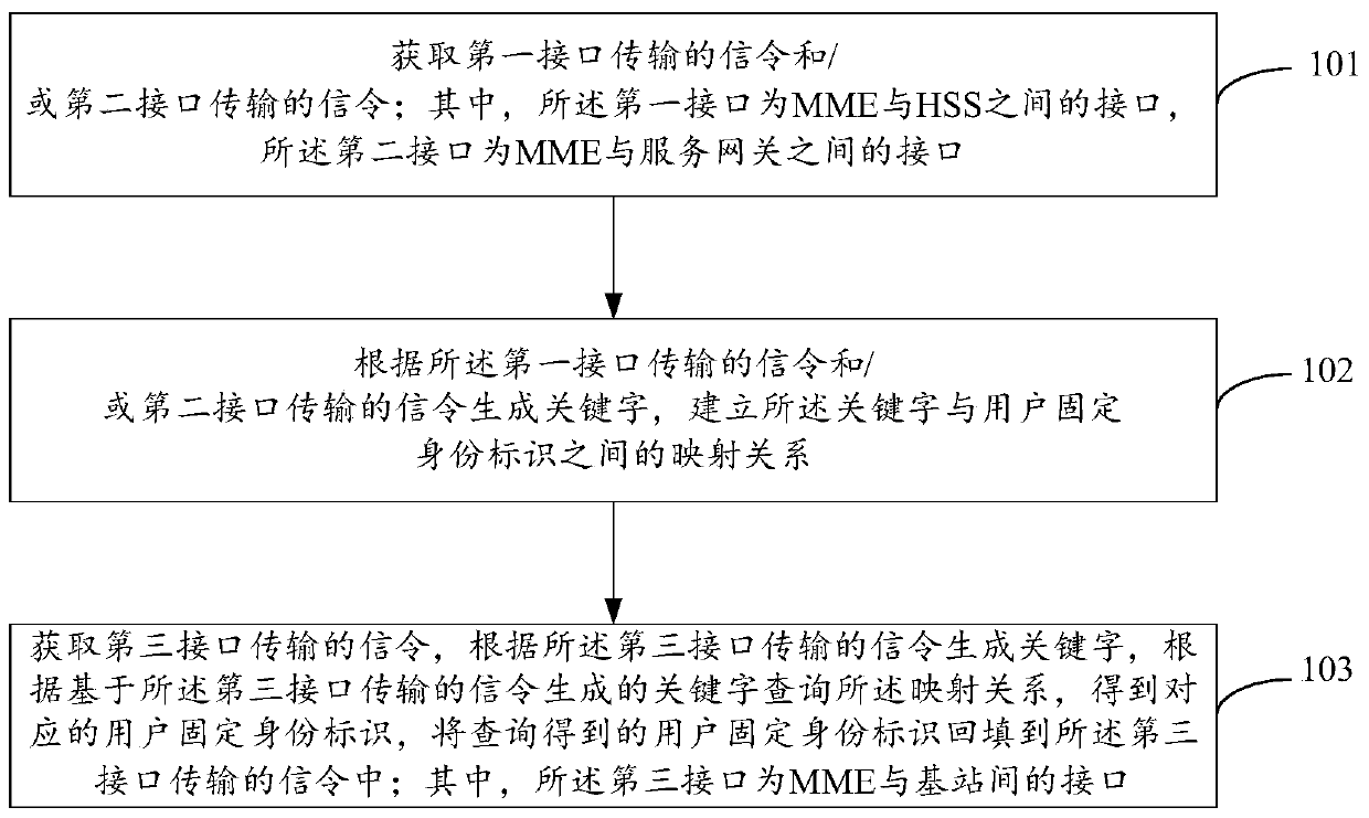 A method and device for backfilling user information