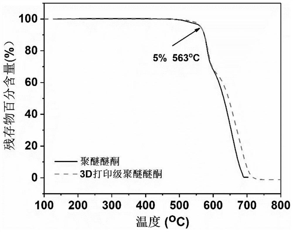 3D printing grade polyether-ether-ketone resin special material, preparation and application thereof, 3D printing interlayer reinforced polyether-ether-ketone alloy material and preparation thereof