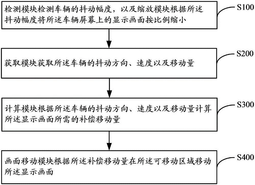 Vehicle screen flickering preventing method and device