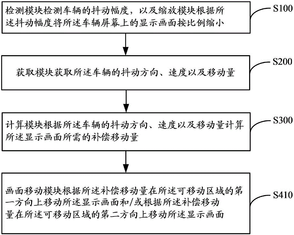 Vehicle screen flickering preventing method and device