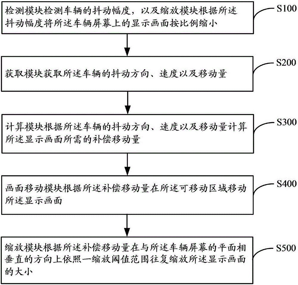 Vehicle screen flickering preventing method and device