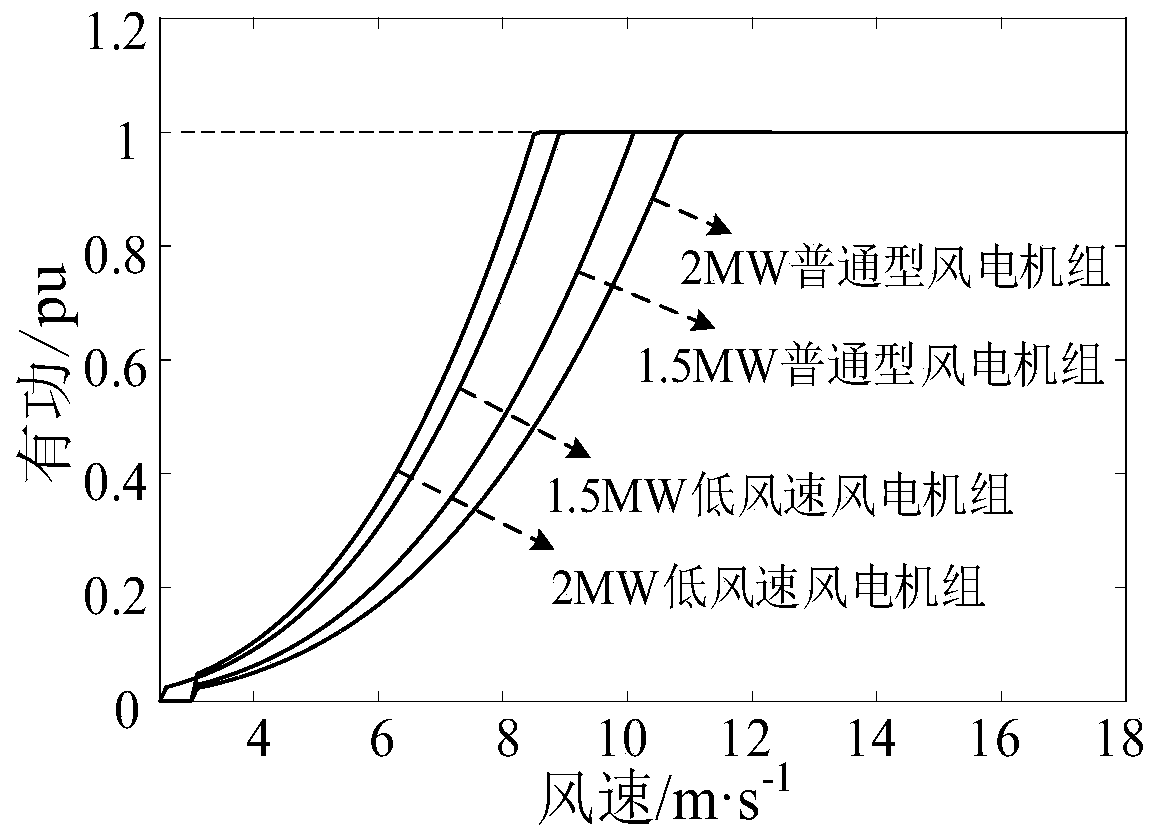 Double-layer voltage optimization method for low wind speed distributed wind power integrated into distribution network